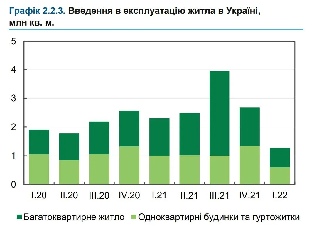 Графік цін на нерухомість