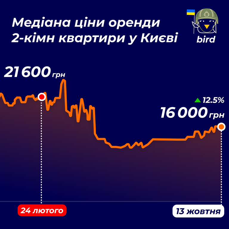 Средняя стоимость двухкомнатной квартиры в Киеве