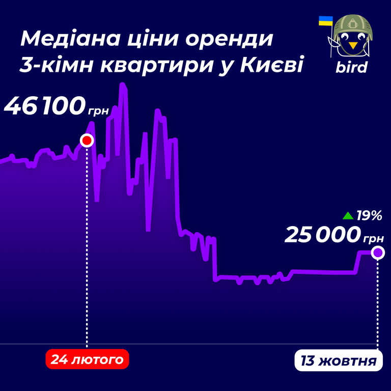 Средняя стоимость трехкомнатной квартиры в Киеве